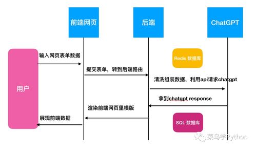 Python小白如何利用GPT-4快速開發(fā)一個網(wǎng)站——計算機軟硬件及網(wǎng)絡(luò)技術(shù)開發(fā)全攻略